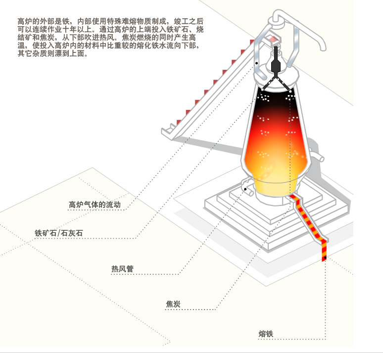 高炉-钢准