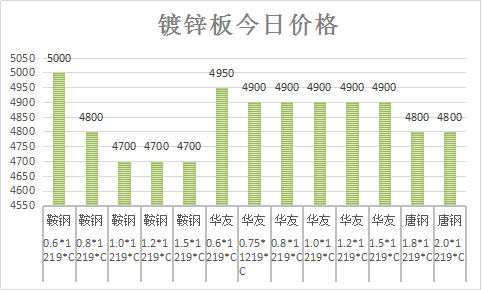 11月9日镀锌板今日价格