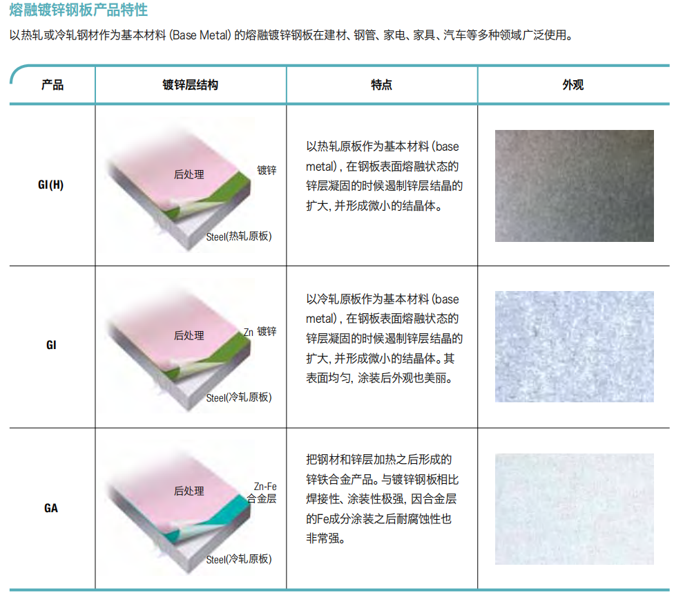 镀锌钢板产品特性